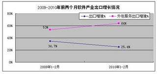 2010年12月軟件產(chǎn)業(yè)出口增速放緩，外包服務(wù)增勢(shì)引關(guān)注